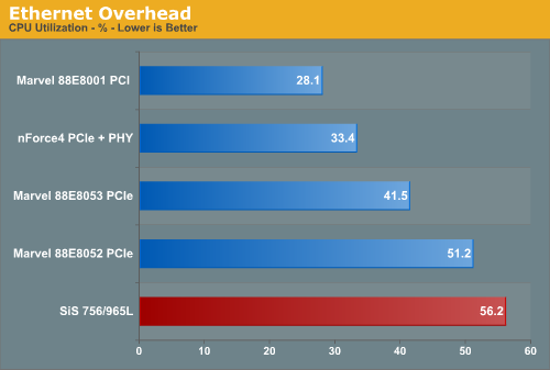 Ethernet Overhead